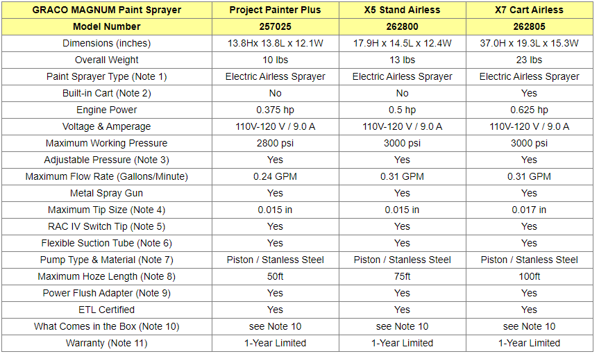 GRACO MAGNUM Paint Sprayers Comparison Table