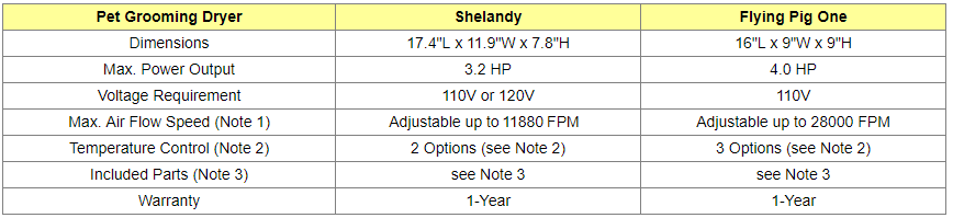 Shelandy and Flying Pig One Grooming Dryers Comparison Table