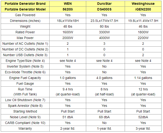 Portable Generator Comparison Table