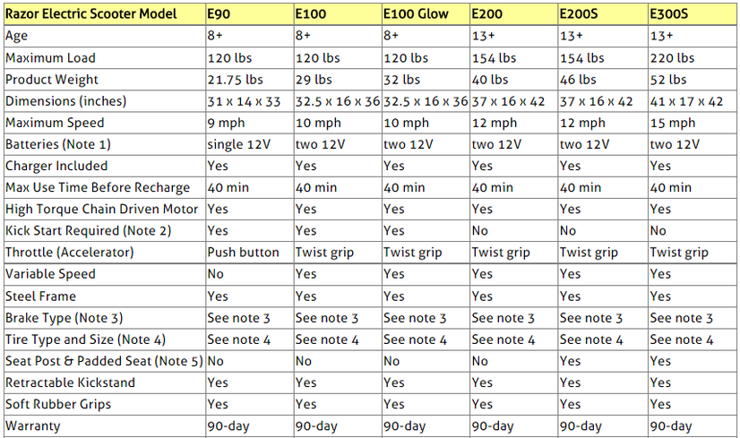 Razor Scooters Scooter Feature Comparison Chart