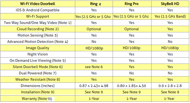 Wi-Fi Video Doorbells Comparison Table