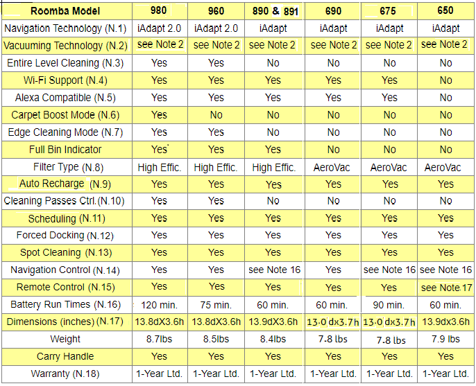 Roomba Model Comparison Chart