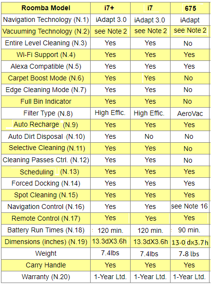 iRobot Roomba Vacuuming Robots Comparison Chart/Table