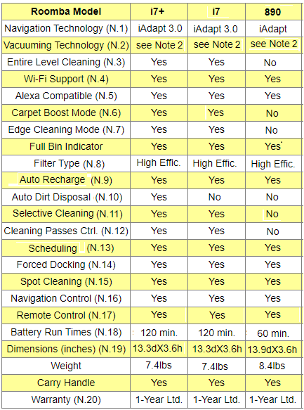 iRobot Roomba Vacuuming Robots Comparison Chart/Table