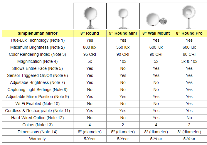 Simplehuman Sensor Mirrors Comparison Table