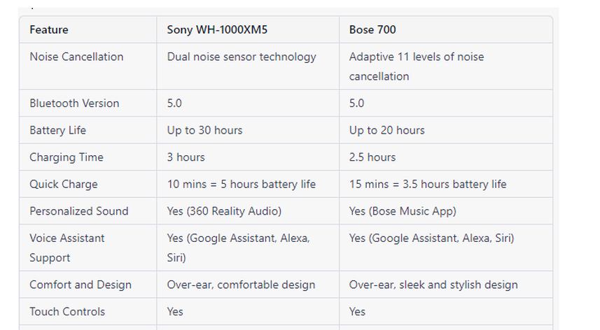 Sony and Bose Headphones Comparison Table