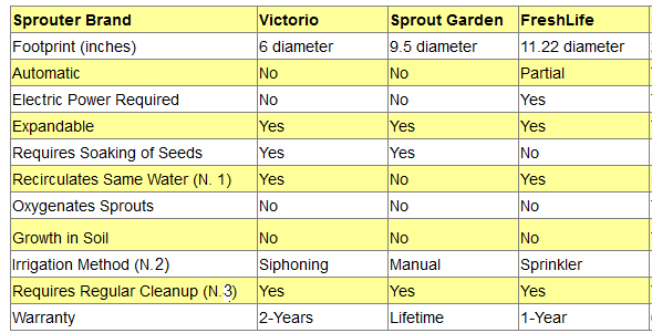 Sprouter Kits Comparison Table