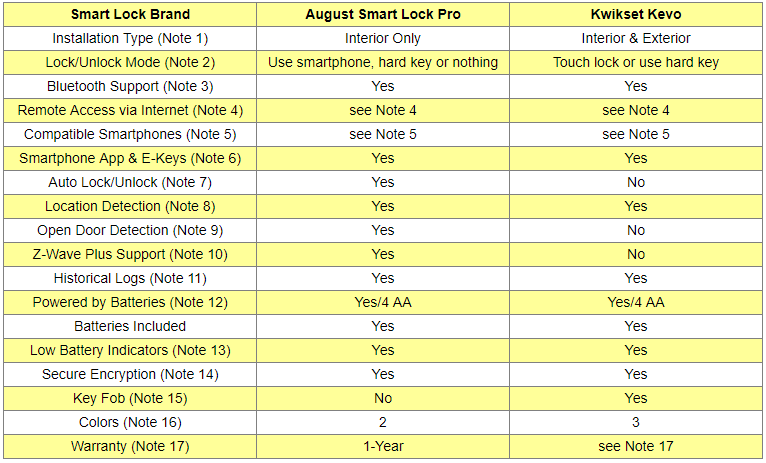 Smart Locks Comparison Table
