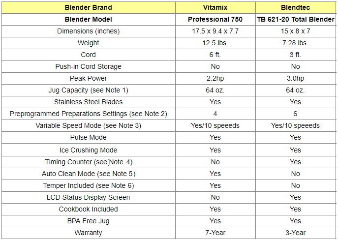 Vitamix, Blendtec and Breville Blenders Comparison Table