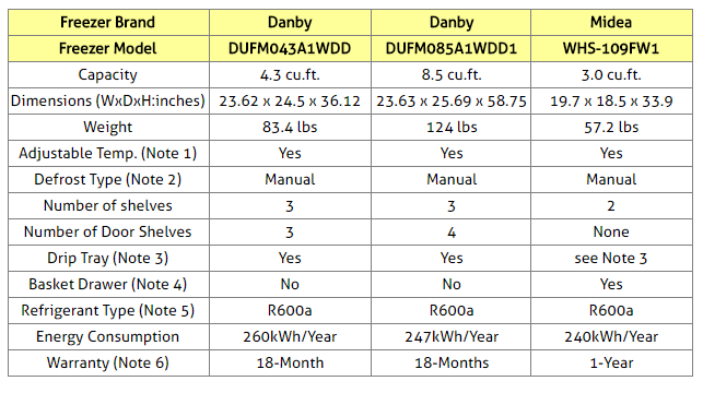 Danby and Midea Upright Freezers Comparison Table