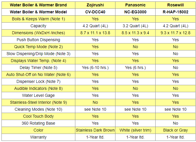 Water Boilers Comparison Table
