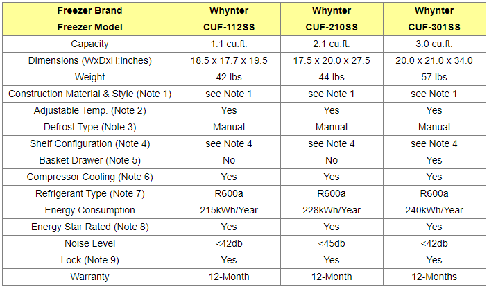 Whynter upright freezers comparison table
